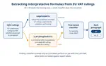 Automated Extraction of Judicial Interpretative Formulas in EU Case Law on VAT