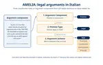 AMELIA - Argument Mining Evaluation on Legal documents in ItAlian: A CALAMITA Challenge