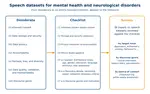 Promoting the Responsible Development of Speech Datasets for Mental Health and Neurological Disorders Research